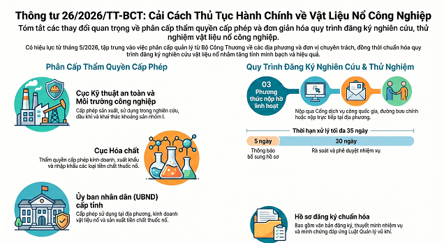 THÔNG TƯ SỐ 26/2026/TT-BCT: CẢI CÁCH VÀ PHÂN CẤP THỦ TỤC HÀNH CHÍNH TRONG LĨNH VỰC VẬT LIỆU NỔ CÔNG NGHIỆP