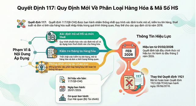 Tóm Tắt: Quyết định 117/QĐ-CHQ về Quy trình Phân loại và Xác định Mã số Hàng hóa Xuất Nhập khẩu
