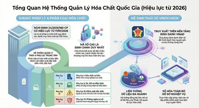 Triển vọng kinh doanh hóa chất từ năm 2026 cho đến những năm sau, các lưu ý về kho bãi, vận chuyển và mác nhãn hóa chất theo luật mới