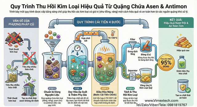 Bản dịch tóm tắt patent Mỹ về thu hồi Cu, Au từ quặng nhiều Sb và As năm 2009