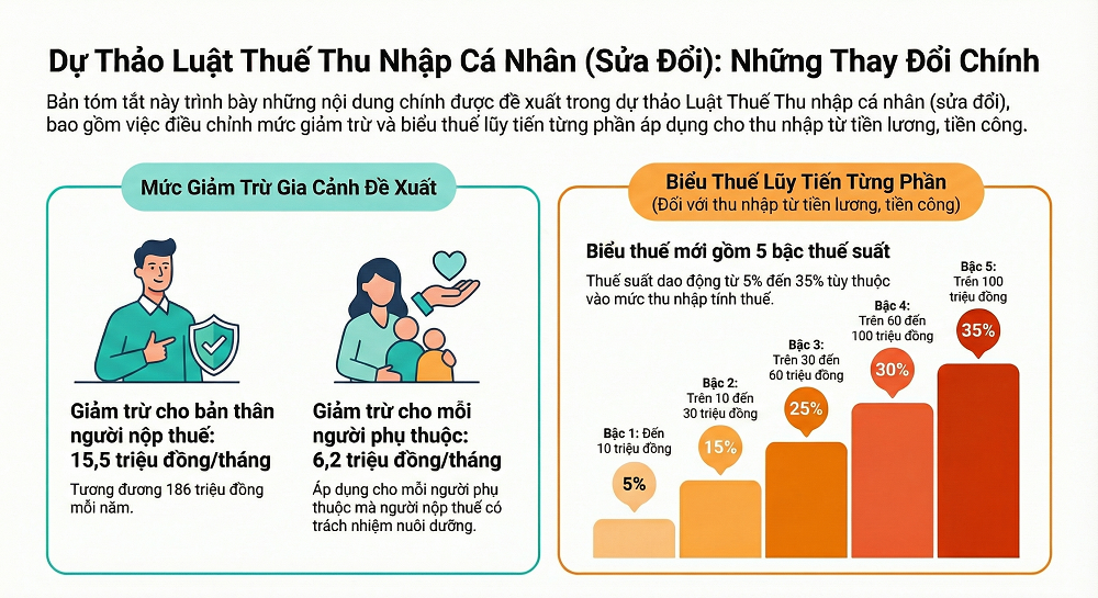 Tóm tắt văn bản số 18802/BTC-CST rà soát dự thảo luật thuế TNCN (sửa đổi) ngày 3/12/2025