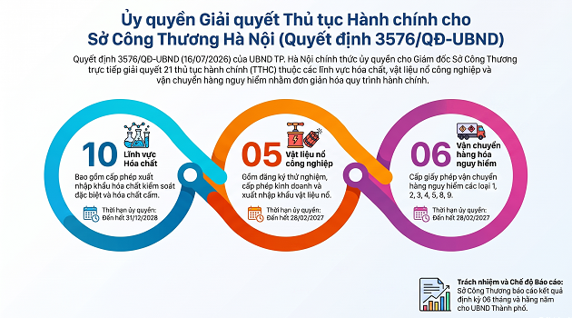 ỦY QUYỀN GIẢI QUYẾT THỦ TỤC HÀNH CHÍNH TRONG LĨNH VỰC CÔNG THƯƠNG TẠI THÀNH PHỐ HÀ NỘI