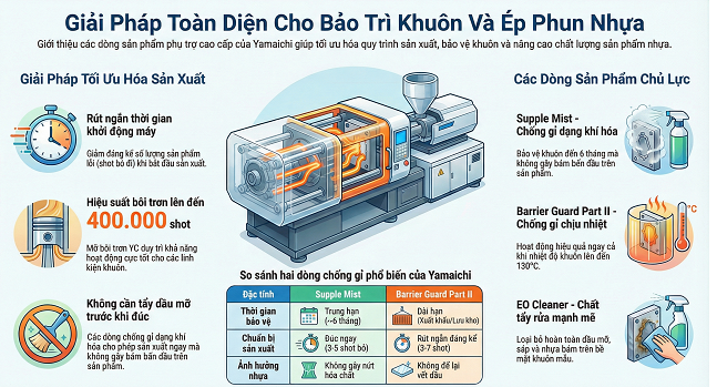 Giải Pháp Toàn Diện Cho Khuôn Mẫu Và Thiết Bị Ngành Nhựa Của Hãng Hóa Chất Yamaichi-Nhật Bản