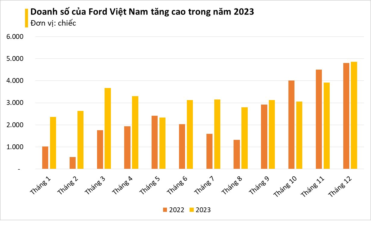 Hãng xe Mỹ là 'ngựa ô' tại thị trường Việt Nam năm 2023: đạt doanh số kỷ lục chỉ với 5 sản phẩm, nắm ngôi đầu tới 3 phân khúc