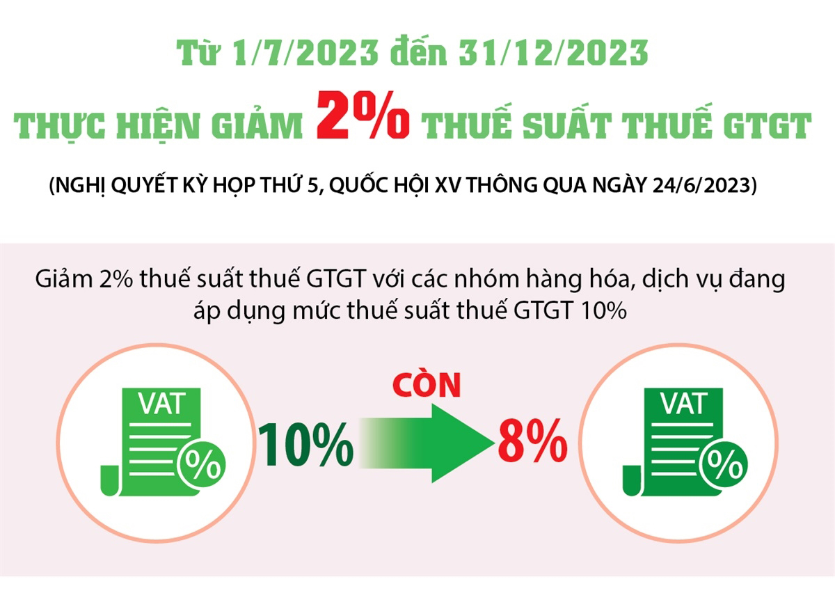 CHÍNH THỨC THAY ĐỔI THUẾ GIÁ TRỊ GIA TĂNG ÁP DỤNG TỪ 1/7/2023