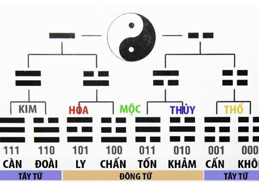 Diễn giải tam tinh phổ