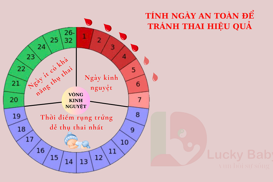TÍNH NGÀY AN TOÀN BÍ QUYẾT TRÁNH THAI MÀ KHÔNG CẦN DÙNG THUỐC