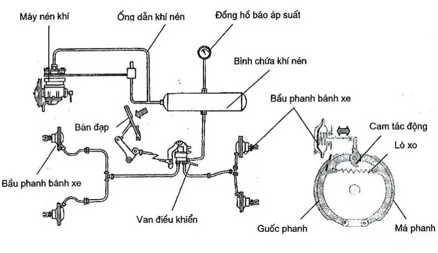 Lưu ý về hệ thống phanh khí nén trên xe Howo Sinotruck