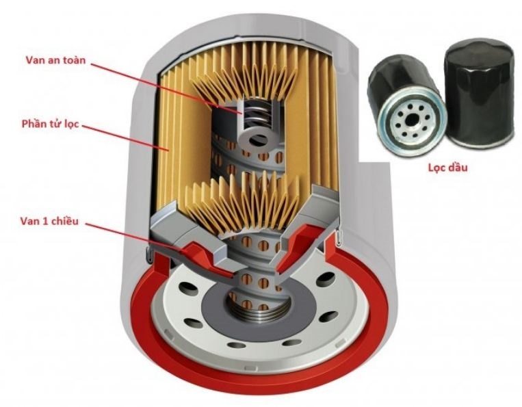 Cấu tạo và hoạt động lọc nhớt