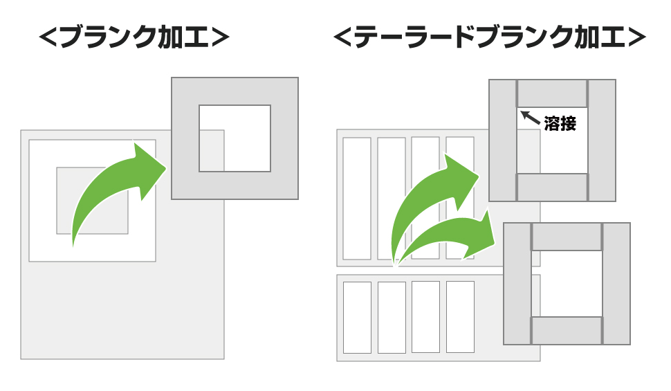 レーザー加工でコスト削減：テーラードブランク工法への転換による歩留り改善