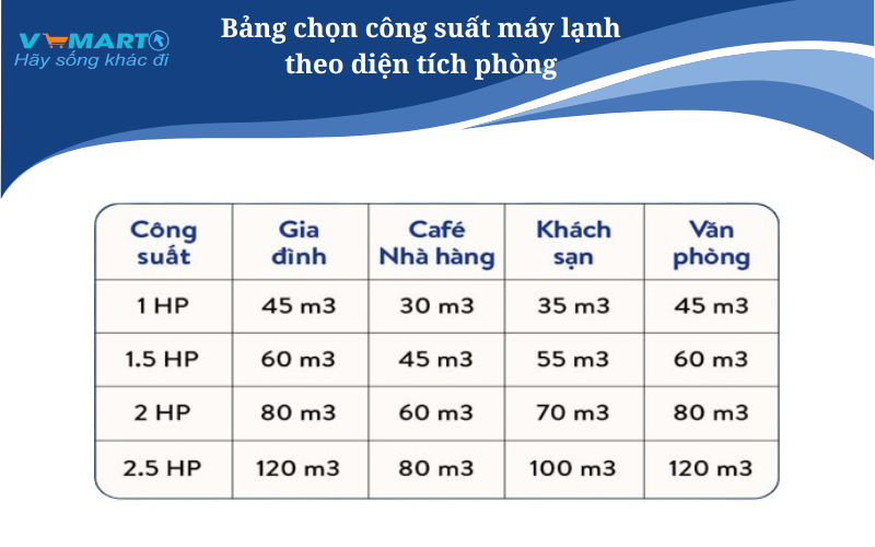 Cách tính công suất máy lạnh phù hợp với diện tích phòng