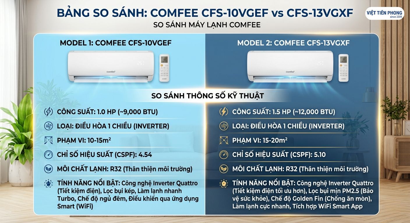 So sánh Comfee CFS-10VGEF và CFS-13VGXF: Nên chọn 1HP hay 1.5HP?