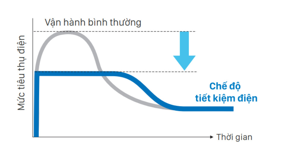Eco trong máy lạnh là gì? Cách để tận dụng tối ưu chế độ này