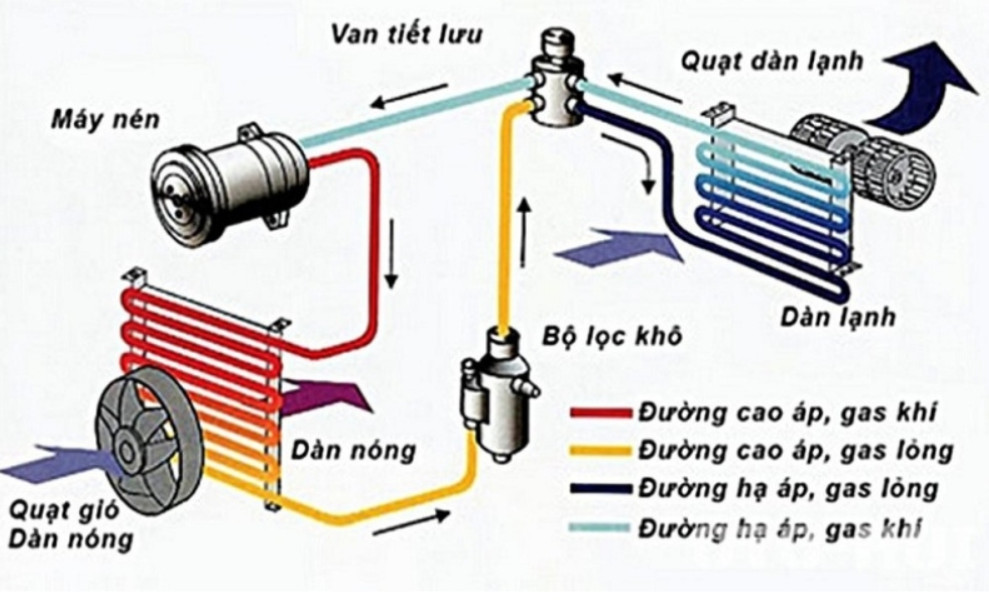 Giải mã hệ thống điều hòa không khí: Cấu tạo, hoạt động và lợi ích