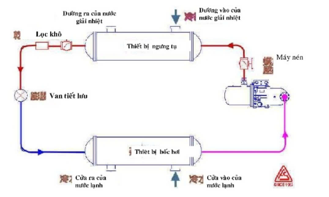 Hệ thống chiller giải nhiệt nước: Giải pháp làm mát tối ưu