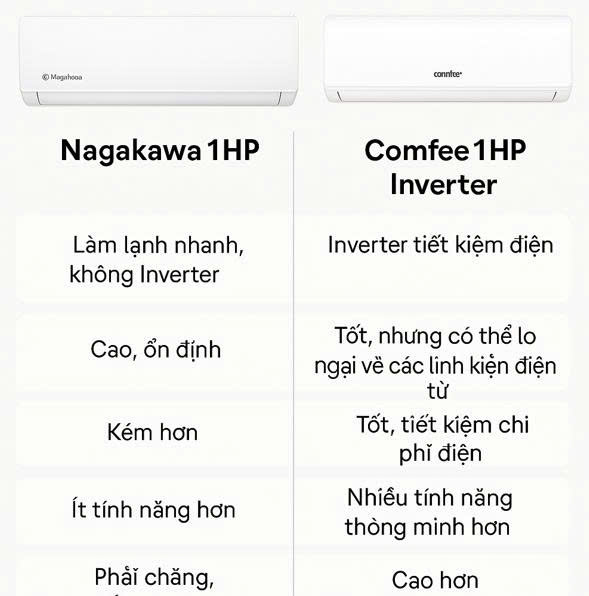 So sánh Máy lạnh Nagakawa 1HP và Comfee 1HP Inverter: Nên chọn loại nào?