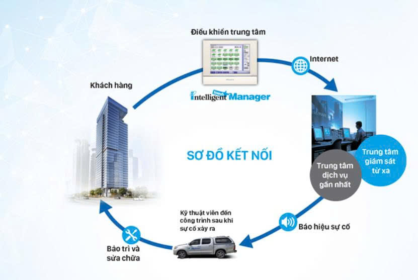 Quy trình bảo trì điều hòa trung tâm hiệu quả và tiết kiệm