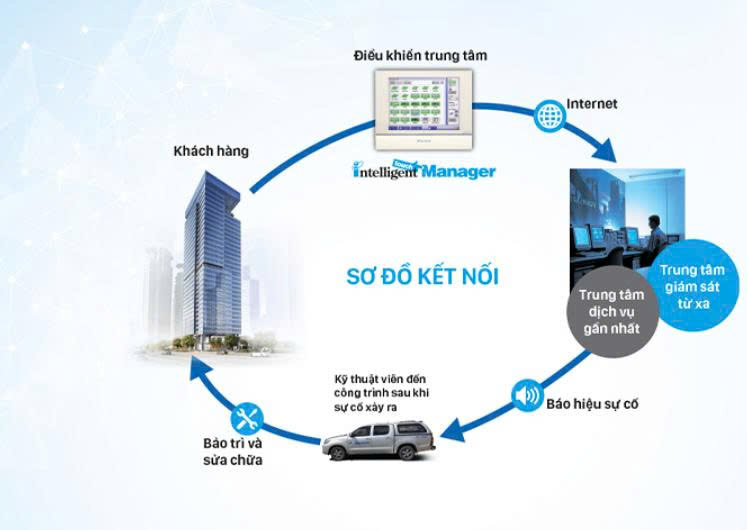 Quy trình bảo trì điều hòa trung tâm hiệu quả và tiết kiệm