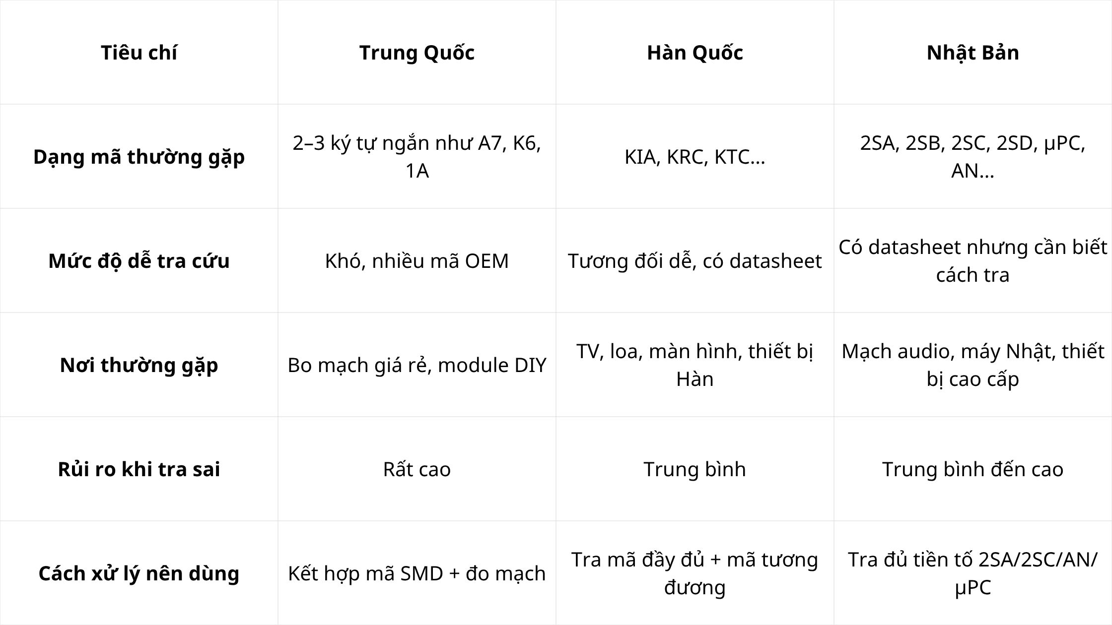 Bảng so sánh mã linh kiện Trung Quốc, Hàn Quốc và Nhật Bản giúp tra cứu nhanh hơn