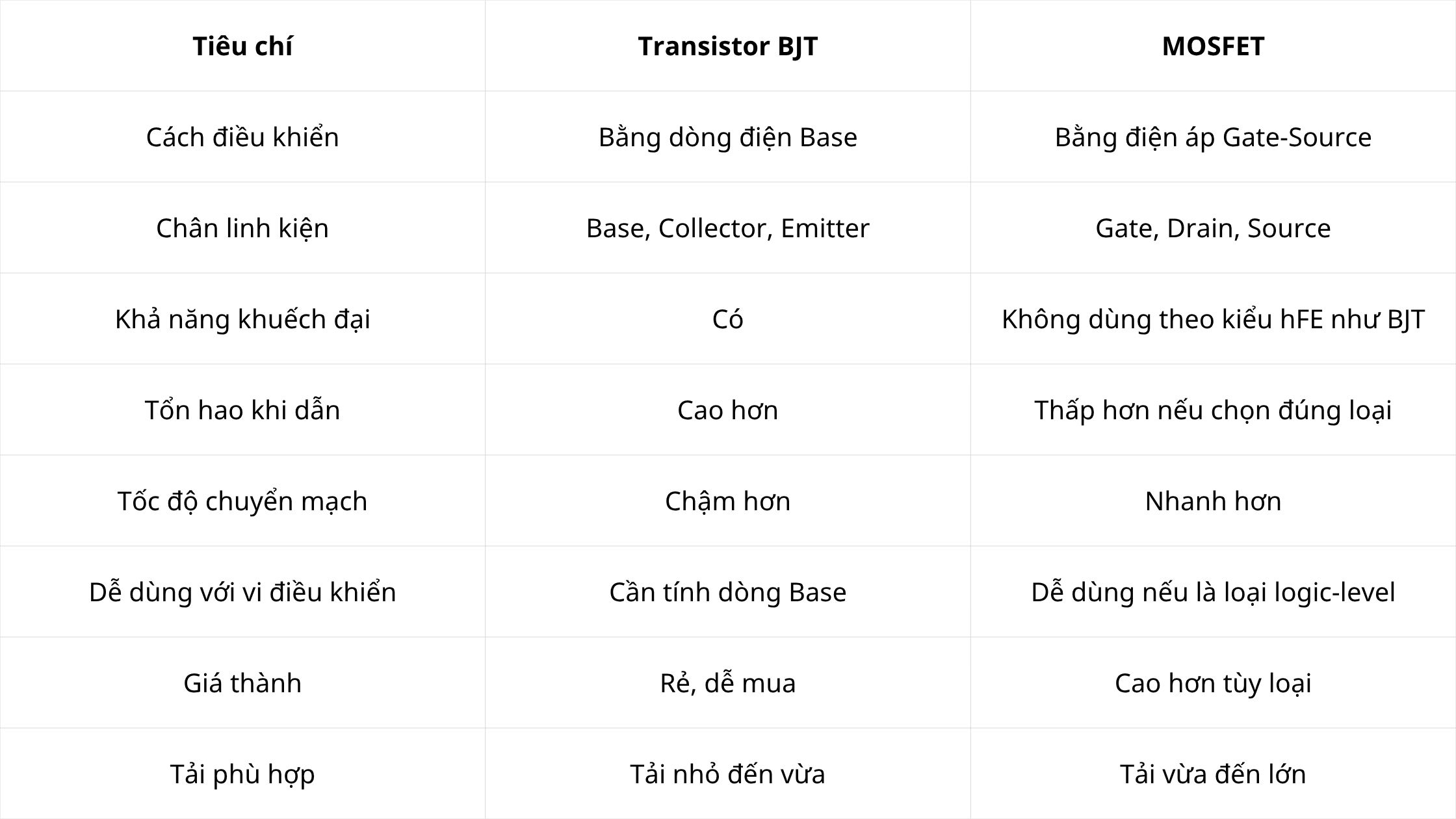 So sánh transistor và MOSFET giúp chọn đúng linh kiện theo dòng tải, điện áp và tốc độ đóng ngắt