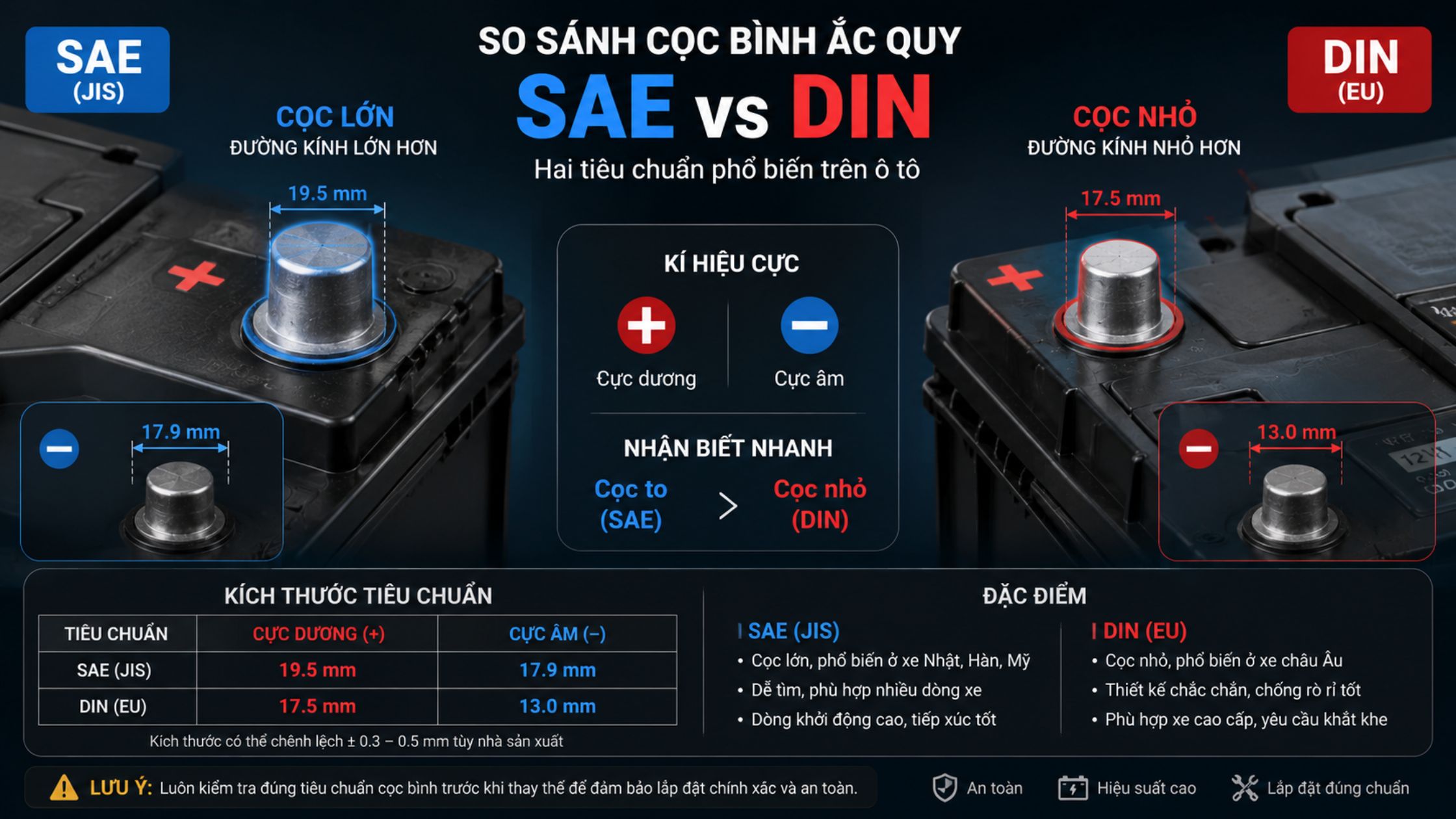 Chọn đúng kích thước kẹp giúp tránh lỏng cọc bình hoặc làm hư đầu cực ắc quy.