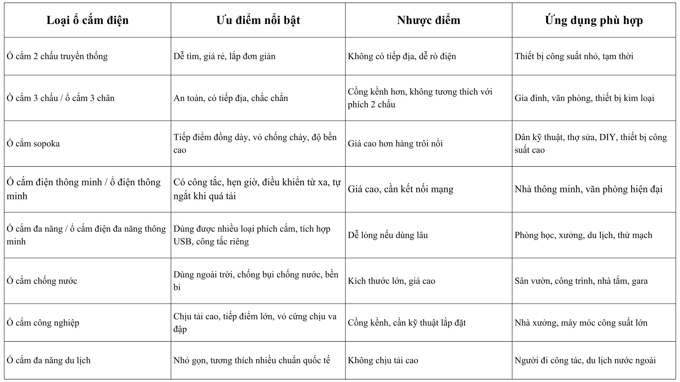 Bảng so sánh điểm mạnh và điểm hạn chế của ổ điện.