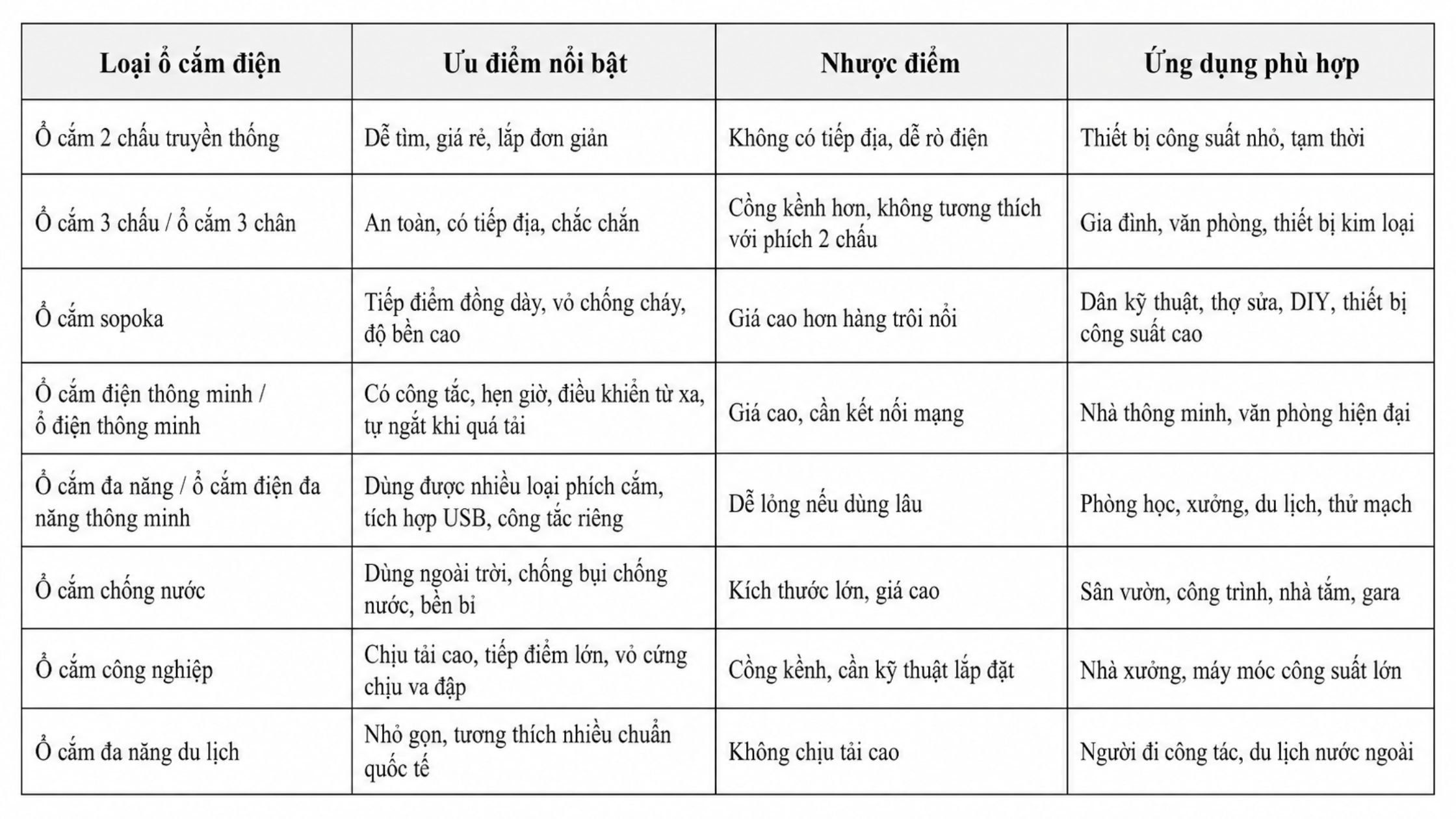 Bảng so sánh điểm mạnh và điểm hạn chế của ổ điện.