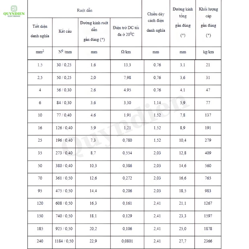 Dây điện đơn mềm Cadivi VCm/ LF6 600V Chịu Tải Cao Chịu Nhiệt Tốt