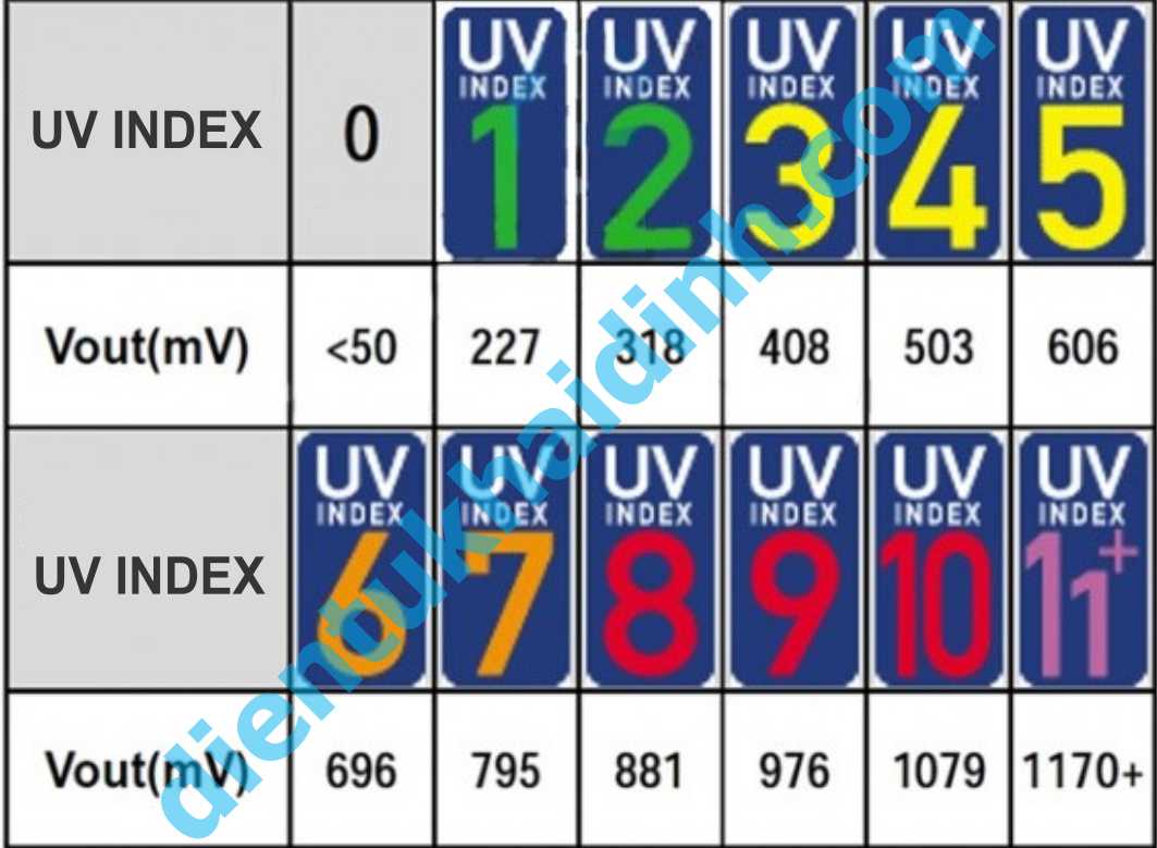 Module Cảm Biến UV UVM-30A, áp 3.3-5V kde0196