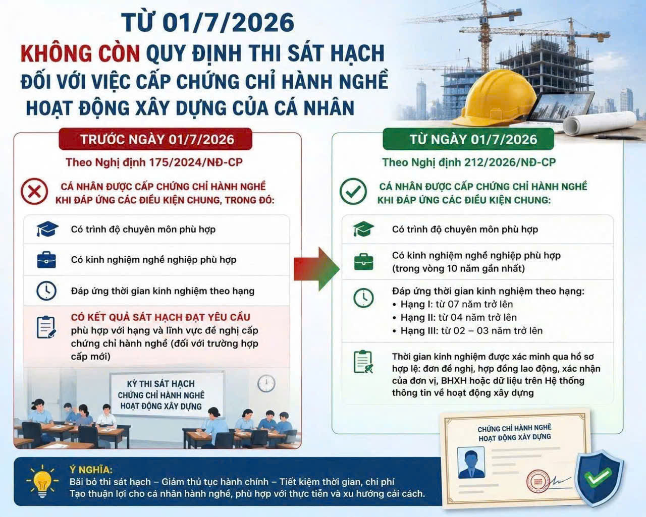 NHỮNG LĨNH VỰC CHỦ CHỐT CẦN PHẢI CÓ NGAY CHỨNG CHỈ HÀNH NGHỀ
