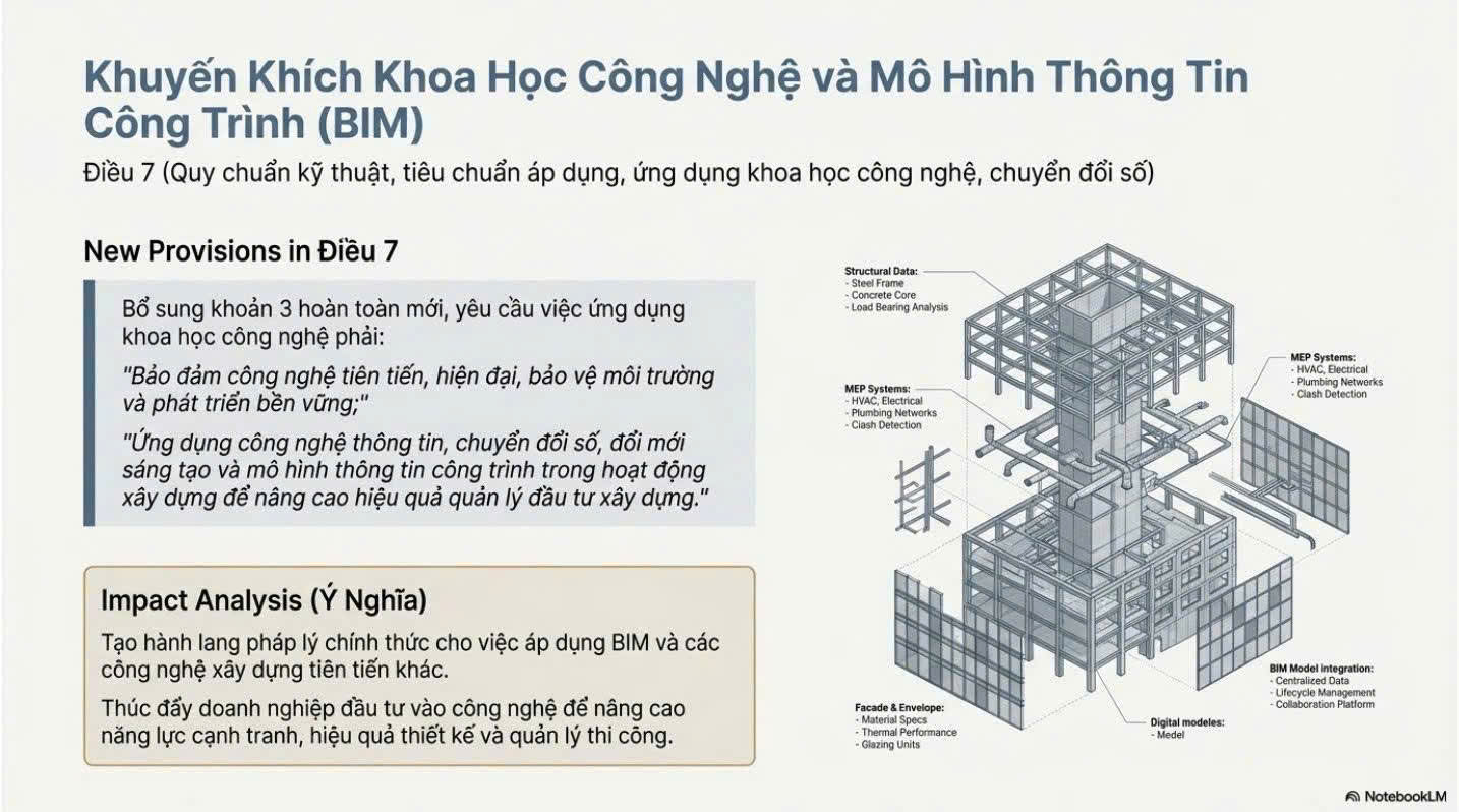 Điều 7 Luật Xây dựng 2025: Ứng dụng Khoa học Công nghệ, Chuyển đổi số và BIM trong quản lý đầu tư xây dựng