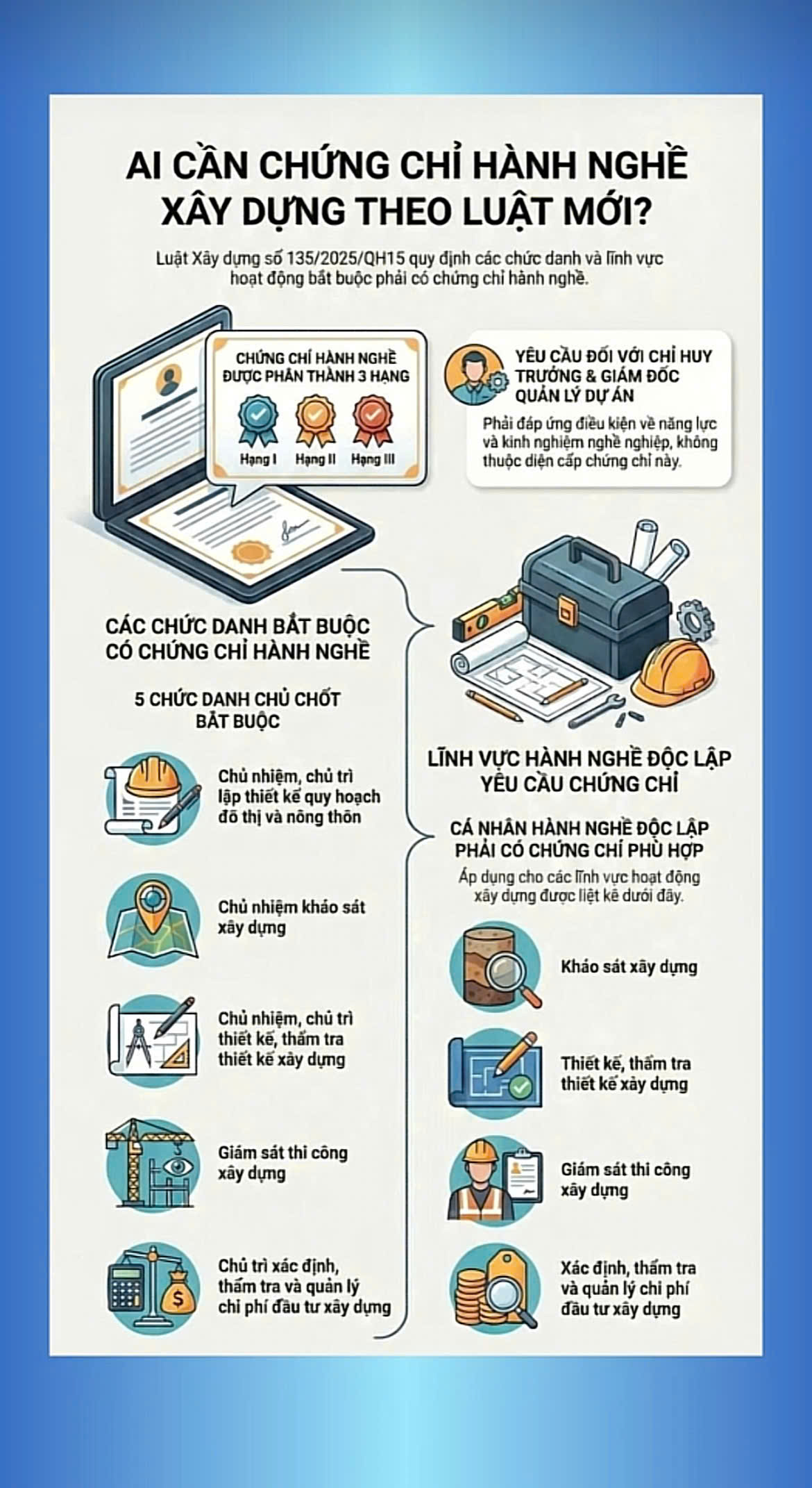 Ai Cần Chứng Chỉ Hành Nghề Xây Dựng Theo Luật Mới?