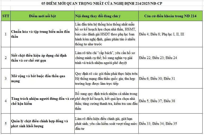 05 điểm mới quan trọng nhất của Nghị định 214/2025/NĐ-CP về đấu thầu