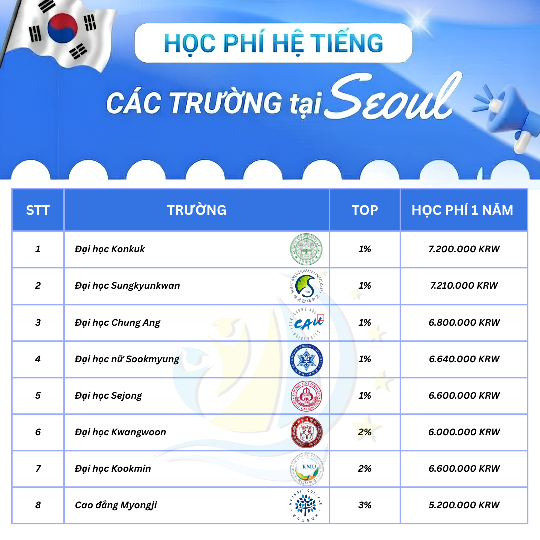 Cẩm Nang Du Học: Cập Nhật Bảng Học Phí Hệ Tiếng Các Trường Đại Học Tại Seoul Mới Nhất