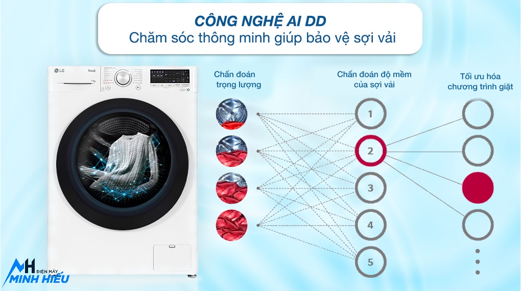 Máy Giặt LG 15Kg F2515STGW - công nghệ thông minh