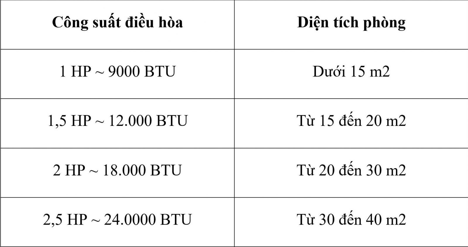 Phân loại điều hòa theo công suất BTU
