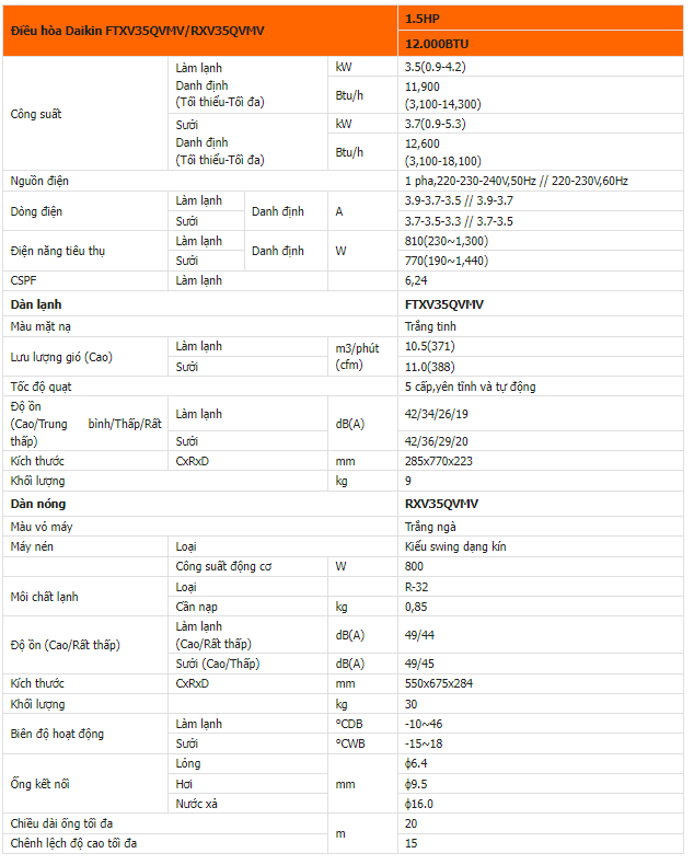 Hình ảnh thông số kỹ thuật của Điều hòa Daikin FTXV25QVMV Inverter cao cấp, công suất 9000 BTU, 2 chiều (làm lạnh / sưởi ấm), mang lại cảm giác sảng khoái suốt bốn mùa: mát mẻ trong mùa hè và ấm áp trong mùa đông. Thiết bị này phù hợp để lắp đặt trong các phòng có diện tích nhỏ, dưới 15m2. Sự linh hoạt và hiệu suất của nó làm cho không gian sống của bạn trở nên thoải mái và tiện lợi. Tiết Kiệm Điện Năng Với Công Nghệ Inverter và Chế Độ Econo: Công nghệ Inverter là một cải tiến đáng kể trong máy điều hòa, giúp tiết kiệm năng lượng một cách đáng kể và giảm tiêu thụ điện. Công nghệ này điều chỉnh tốc độ quay của động cơ máy nén để phù hợp với công suất làm lạnh mà không cần phải liên tục bật tắt máy nén.  Khi nhiệt độ trong phòng gần đạt đến nhiệt độ được cài đặt, máy điều hòa sẽ duy trì ở mức ổn định thay vì làm lạnh quá mức. Điều này không chỉ giúp tiết kiệm điện lên đến 30%, mà còn làm giảm độ ồn từ máy điều hòa.  Chế độ Econo, tích hợp trong máy, hoạt động ở công suất thấp hơn, thích hợp cho việc sử dụng vào buổi tối hoặc trong những ngày có thời tiết mát mẻ. Điều này giúp bạn tiết kiệm điện một cách hiệu quả hơn, đồng thời bảo vệ môi trường    *Hình ảnh chỉ mang tính chất minh họa  Làm Lạnh Nhanh và Thoải Mái với Luồng Gió Coanda: Điều hòa Daikin 9000 BTU 2 chiều FTXV25QVMV mang đến trải nghiệm làm lạnh nhanh chóng và thoải mái với công nghệ độc đáo - luồng gió Coanda. Điều này loại bỏ lo ngại về gió lạnh trực tiếp và mang lại sự thoải mái tối đa.  - Chế Độ Làm Lạnh với Luồng Gió Coanda: Điều hòa Daikin sử dụng chế độ làm lạnh đặc biệt, thổi gió lên trên và đi dọc theo trần, sau đó lan tỏa xuống từ trên xuống, đưa gió đến từng góc của phòng, tạo ra không gian thoải mái và mát mẻ.  - Chế Độ Sưởi ấm với Luồng Gió Coanda: Khi bạn cần sưởi ấm, chế độ gió Coanda sẽ thổi gió dọc theo tường và xuống sàn nhà. Điều này không chỉ làm ấm không gian một cách hiệu quả mà còn tạo ra sự thoải mái cho người dùng.    *Hình ảnh chỉ mang tính chất minh họa  Lọc Khí Vượt Trội với Enzyme Blue Phin lọc Enzyme Blue trên máy lạnh Daikin FTXV25QVMV là một công nghệ đặc biệt, có khả năng loại bỏ hơn 90% mùi hôi trong vòng 1 giờ, ngăn ngừa dị ứng hiệu quả, và giảm 99.9% vi khuẩn như Staphylococcus aureus, E.coli, Klebsiella pneumonia.  Ngoài ra, phin lọc PM 2.5 có khả năng bắt giữ các hạt bụi siêu nhỏ trong không khí, mang lại không khí trong nhà sạch sẽ và an toàn hơn cho bạn và gia đình.    *Hình ảnh chỉ mang tính chất minh họa  Cảm Biến Mắt Thần Thông Minh: Tiết Kiệm Điện Tối Ưu Mắt thần thông minh trên Daikin FTXV25QVMV không chỉ giúp bạn duy trì môi trường thoải mái mà còn tiết kiệm năng lượng đáng kể. Tính năng này hoạt động thông qua cảm biến hồng ngoại, nhằm phát hiện sự hiện diện của người trong phòng.  Nếu không có hoạt động nào được phát hiện trong phòng trong vòng 20 phút, máy lạnh sẽ tự động tăng nhiệt độ lên khoảng 2 độ C.     *Hình ảnh chỉ mang tính chất minh họa  Độ Bền Cao - Sản Phẩm Chất Lượng Máy điều hòa Daikin được thiết kế với sự chú trọng đến độ bền và chất lượng. Dàn đồng nguyên chất và cánh tản nhiệt được phủ lớp màu xanh chống ăn mòn để bảo vệ sản phẩm khỏi tác động của môi trường bên ngoài.  Các cánh trao đổi nhiệt trên dàn nóng được sơn phủ 2 lớp tĩnh điện, bao gồm lớp nhựa acrylic và lớp chống thấm nước. Điều này tạo ra sự bền vững và khả năng chống mưa axit cũng như sự ăn mòn từ muối.  Bo mạch điều khiển của máy hoạt động ổn định trong môi trường có điện áp không ổn định, đảm bảo rằng sản phẩm sẽ duy trì hiệu suất tốt ngay cả trong điều kiện khó khăn.    *Hình ảnh chỉ mang tính chất minh họa  Máy lạnh Daikin Inverter 9000BTU FTXV25QVMV - Lựa chọn hoàn hảo với khả năng làm lạnh và sưởi ấm. Công suất 1 HP phù hợp cho phòng dưới 15 m². Tính năng hiện đại như vận hành tự động, luồng gió Coanda, mắt thần thông minh, công nghệ Inverter, và phin lọc Enzyme Blue mang lại trải nghiệm sử dụng tuyệt vời.  Điện Máy Minh Hiếu cam kết: Sản phẩm chính hãng: Chúng tôi cam kết cung cấp sản phẩm nguyên đai nguyên kiện, đảm bảo chất lượng và uy tín. Giá tốt nhất thị trường: Chúng tôi đảm bảo bạn sẽ nhận được mức giá cạnh tranh và hợp lý nhất. Lắp đặt chuẩn quy trình: Dịch vụ lắp đặt của chúng tôi tuân thủ các quy trình chuẩn, đảm bảo sản phẩm hoạt động tốt trong không gian của bạn. Bảo hành chính hãng dài hạn: Chúng tôi cam kết cung cấp dịch vụ bảo hành chính hãng dài hạn để đảm bảo sản phẩm luôn hoạt động ổn định và khách hàng yên tâm. Hãy liên hệ với chúng tôi ngay để biết thêm chi tiết và mua sản phẩm. Chúng tôi luôn sẵn sàng phục vụ bạn.  THÔNG SỐ KỸ THUẬT