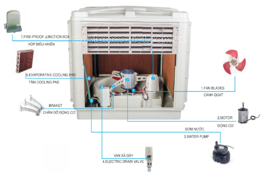 Cấu tạo và nguyên lý hoạt động trong Máy làm mát công nghiệp