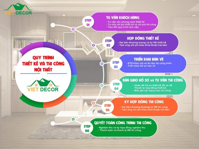Quy trình thiết kế nội thất của Nội Thất Việt Decor