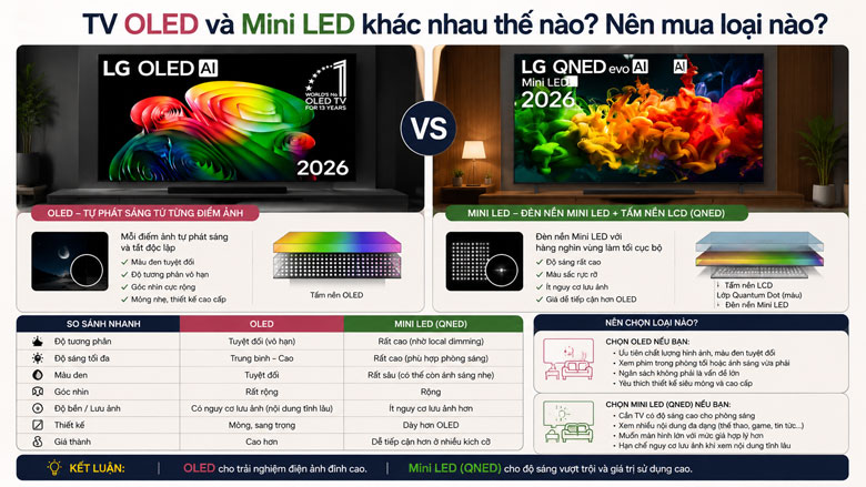 TV OLED và Mini LED khác nhau thế nào? Nên mua loại nào?