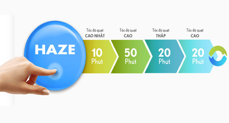 Chế độ Haze trên máy lọc không khí Sharp FP-J30E-A