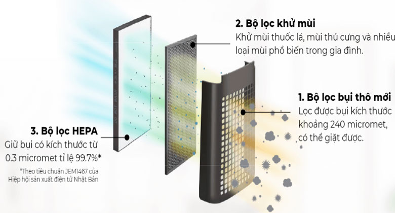 Hệ thống màng lọc trên máy lọc không khí Sharp FP-J80EV-H