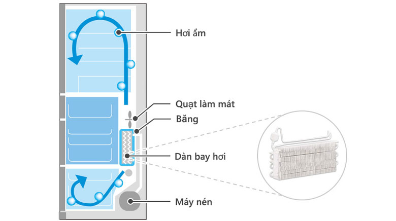 Tủ lạnh Hitachi 6 cánh 735 lít - Công Nghệ Làm Lạnh Tái Tạo Băng