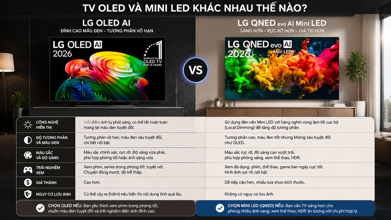 TV OLED và Mini LED khác nhau thế nào? Nên mua loại nào?