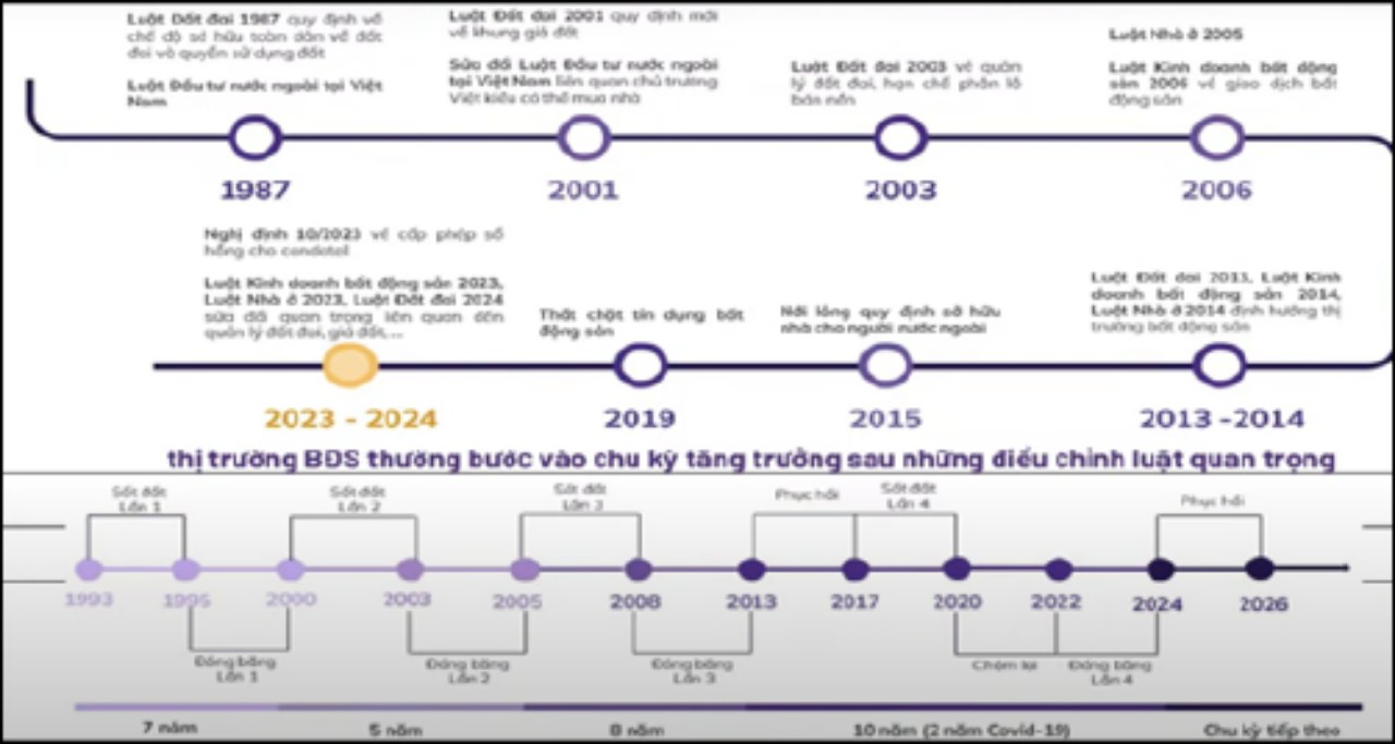 Thị trường bất động sản ở Việt Nam và tác động của Luật đất đai sửa đổi