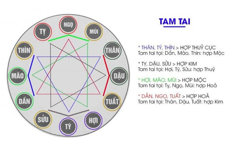 Cách tính tam tai