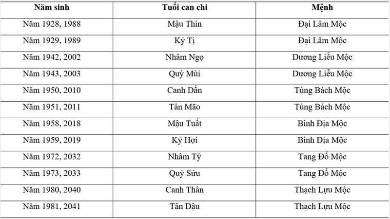 Năm sinh thuộc mệnh Mộc