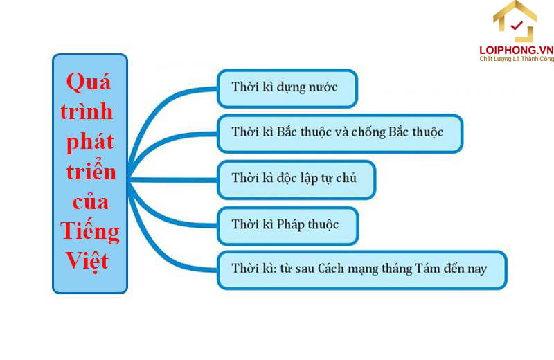 Quá trình phát triển của tiếng Việt