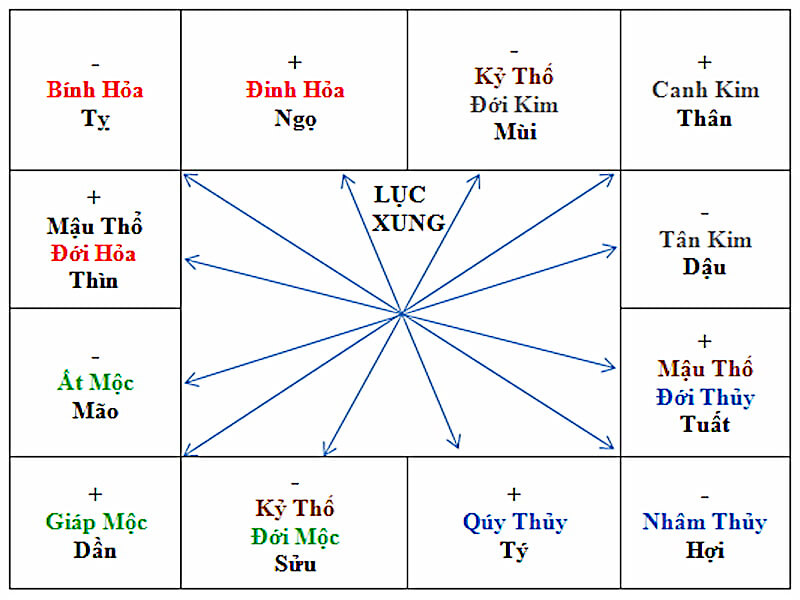 Tứ hành xung lục là 6 cặp con giáp xung khắc với nhau