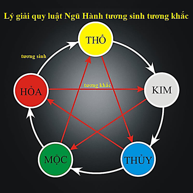 Lý giải quy luật tương khắc trong ngũ hành